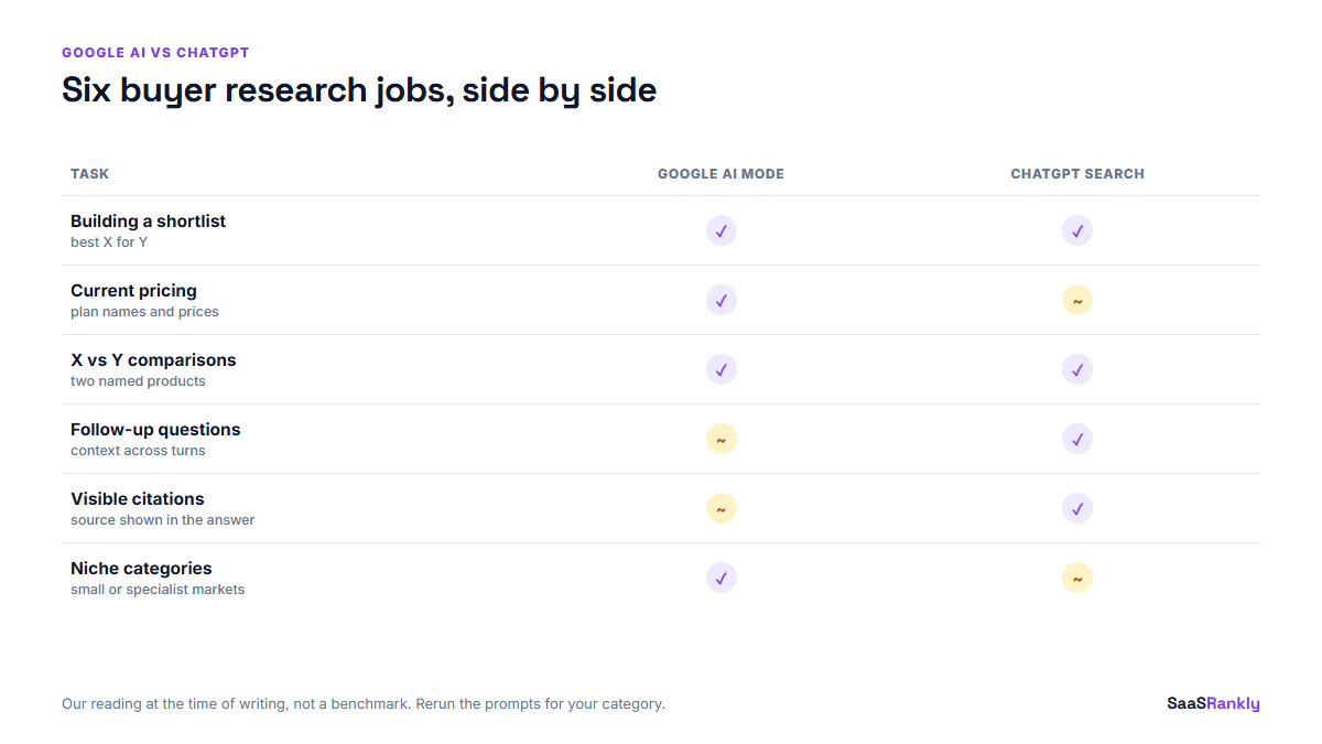 Google AI vs ChatGPT scorecard across six buyer research tasks
