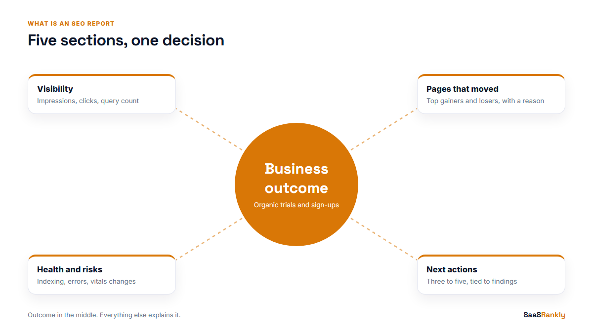 What is an SEO report: five sections with business outcome at the centre