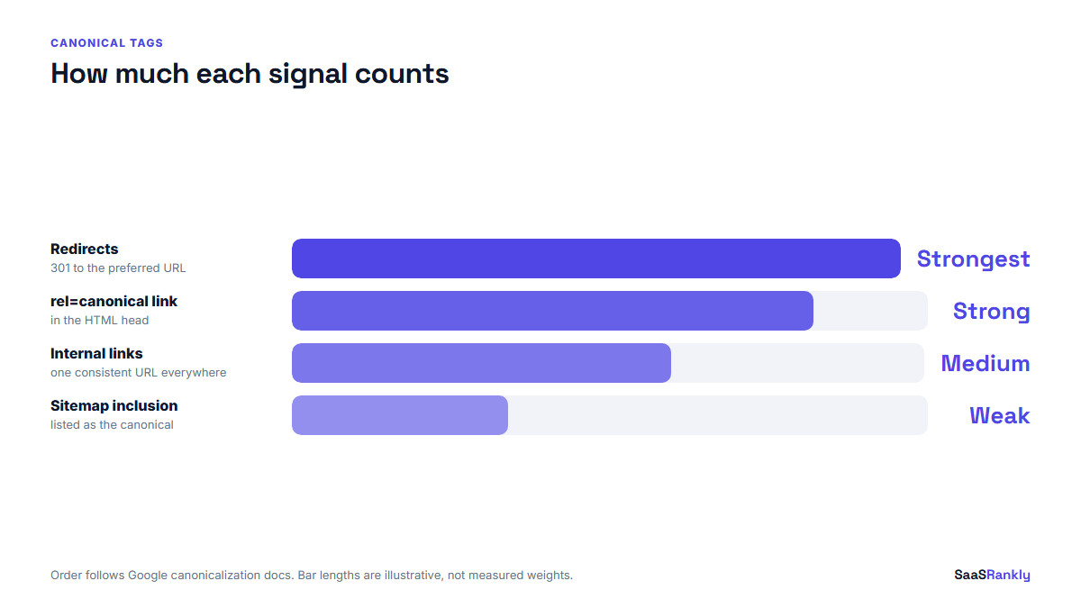 Diagram of canonical signal strength from redirects down to sitemap inclusion