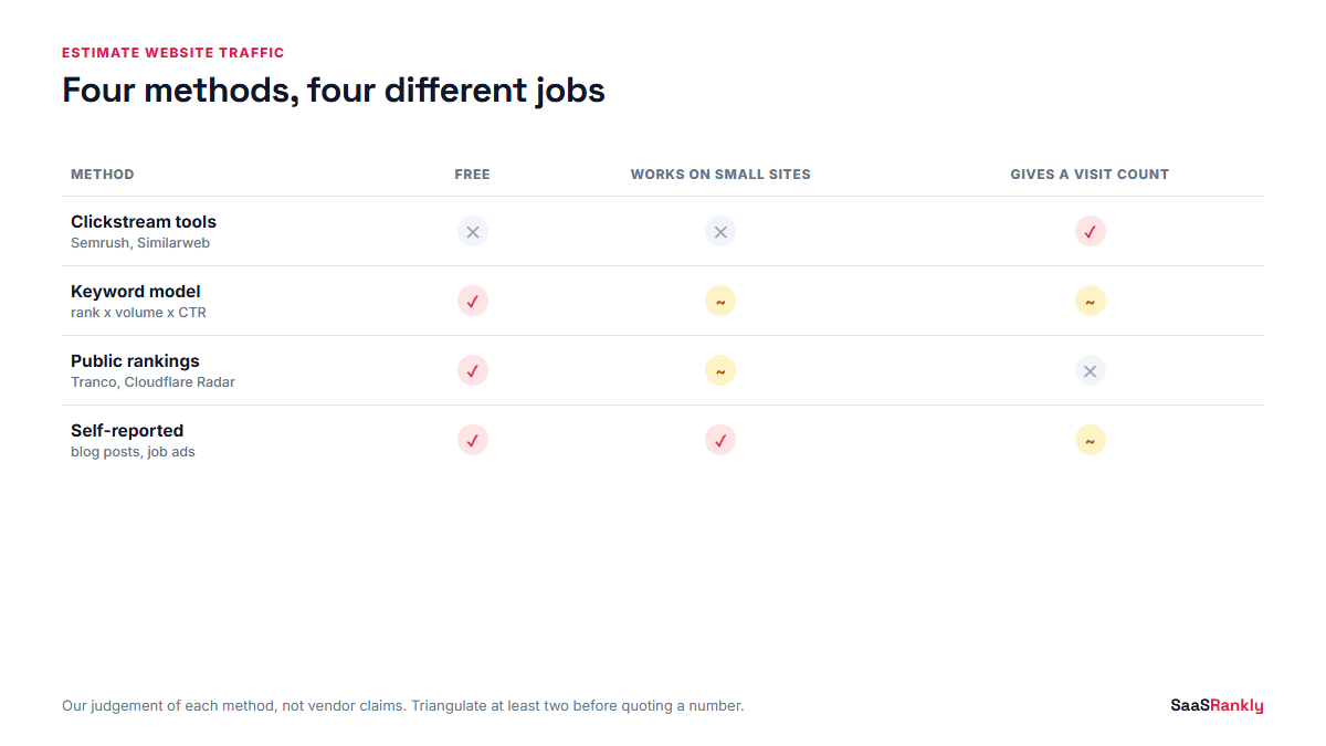 Four methods to estimate website traffic scored on cost, small sites and visit counts