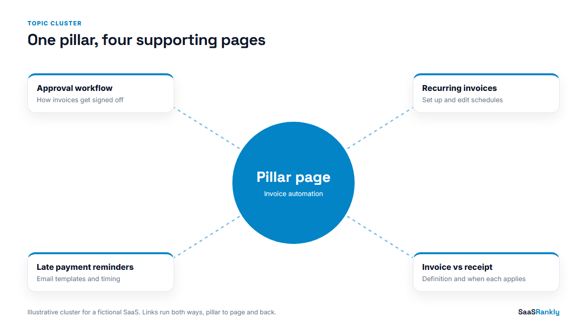 Topic cluster diagram with a pillar page linked to four supporting pages