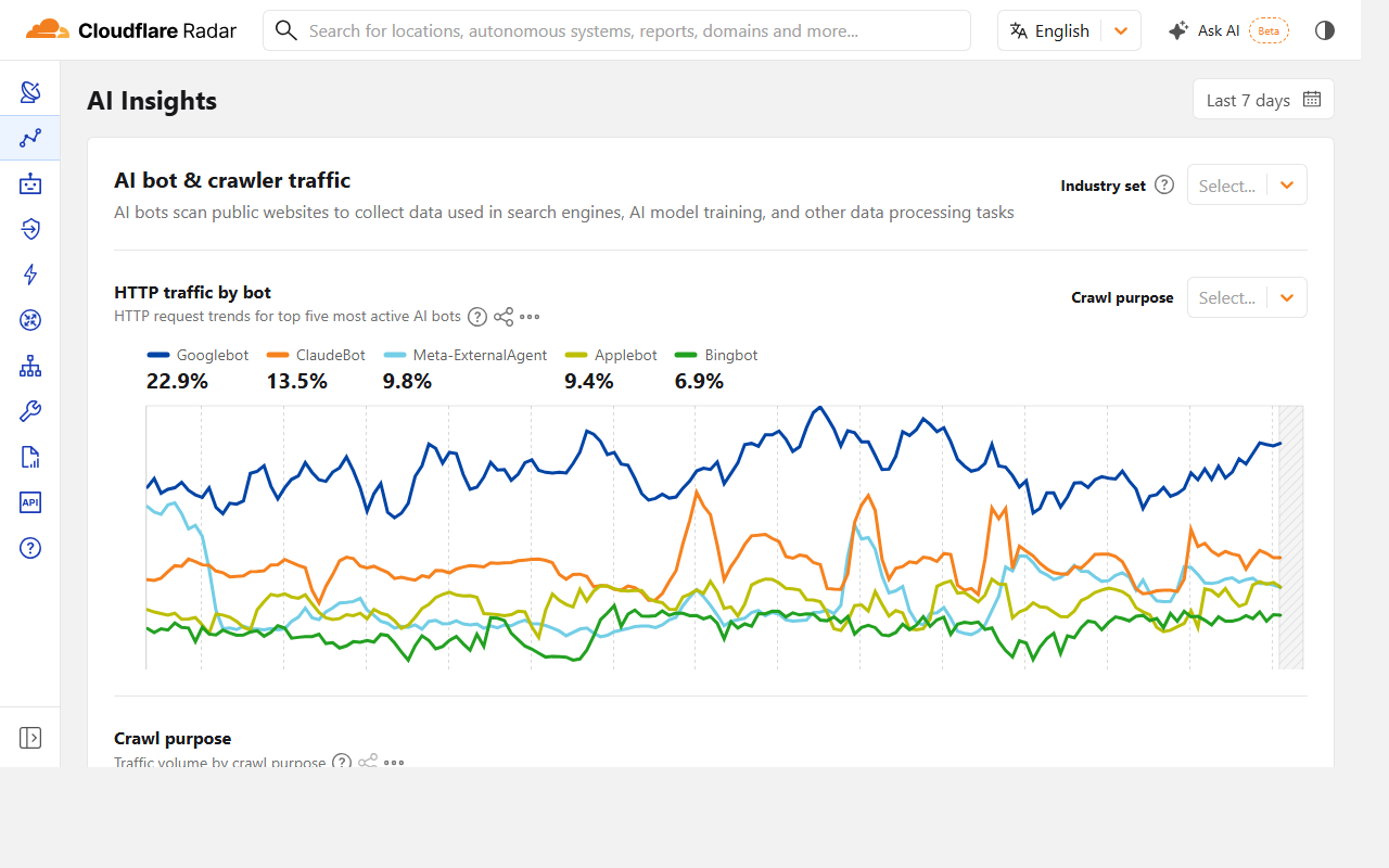 Cloudflare Radar AI Insights chart showing HTTP traffic by AI bot and crawler