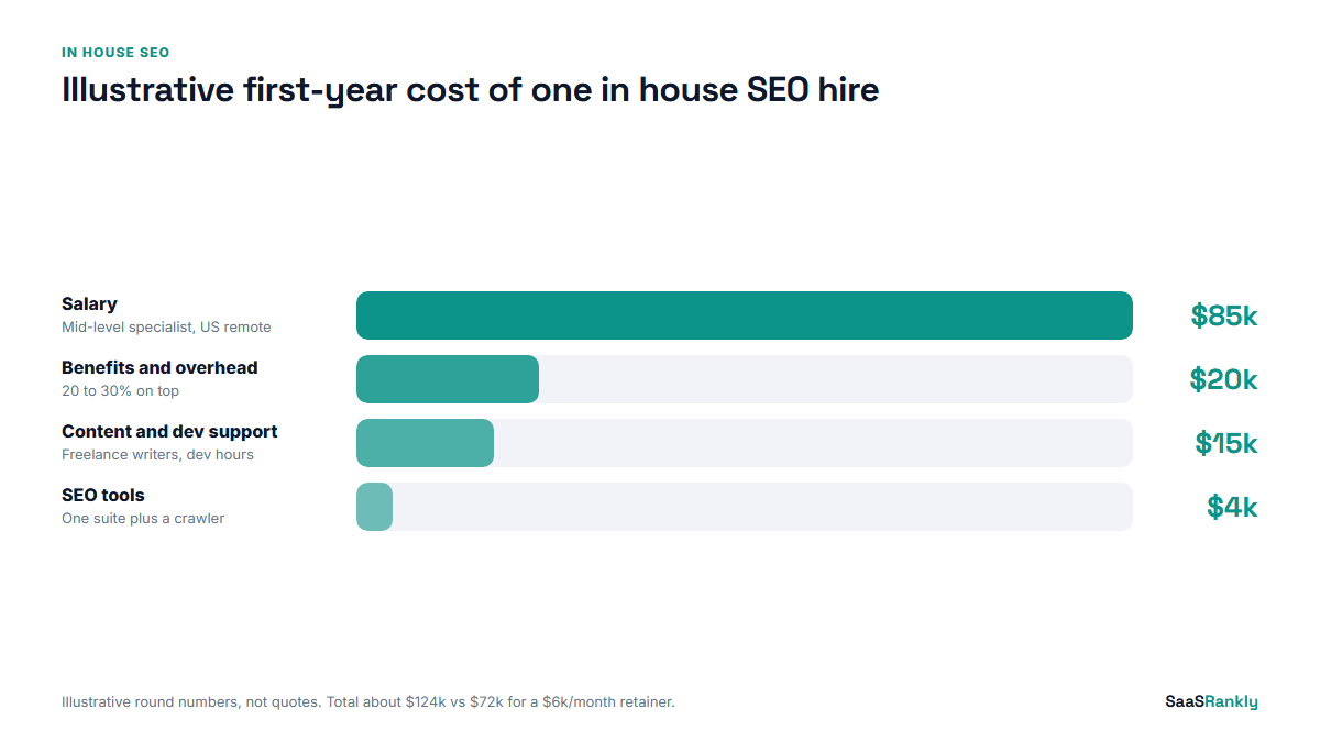 Illustrative first-year cost breakdown of one in house SEO hire