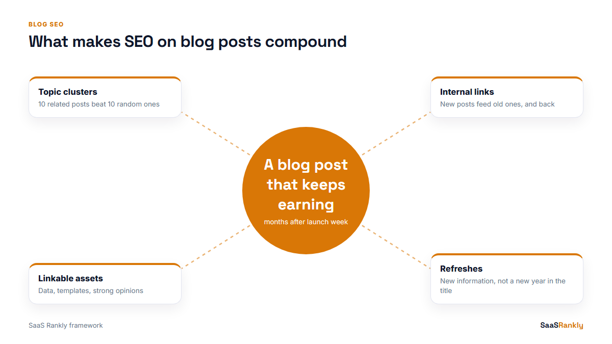 Diagram of the four things that make SEO on blog posts compound over time