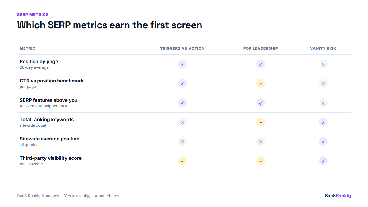 Scorecard of SERP metrics by whether they trigger action, suit leadership, or carry vanity risk