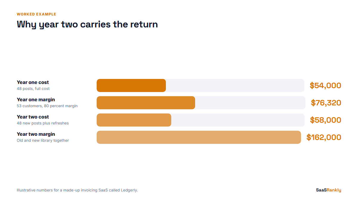 Bar chart comparing year one and year two content cost and margin