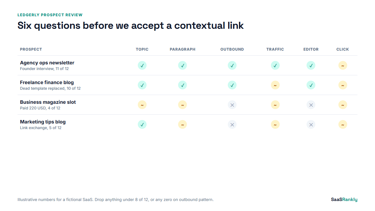 contextual link building prospect scorecard