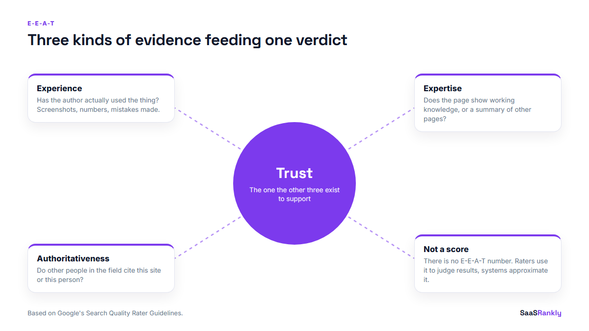 Diagram of eat seo showing experience, expertise and authoritativeness feeding trust at the centre