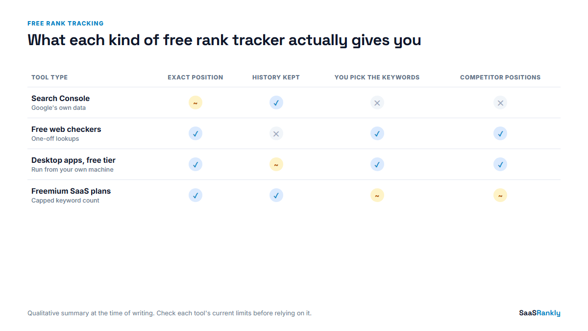 Scorecard comparing four kinds of serp rank tracker free options by position accuracy, history, keyword choice and competitor data