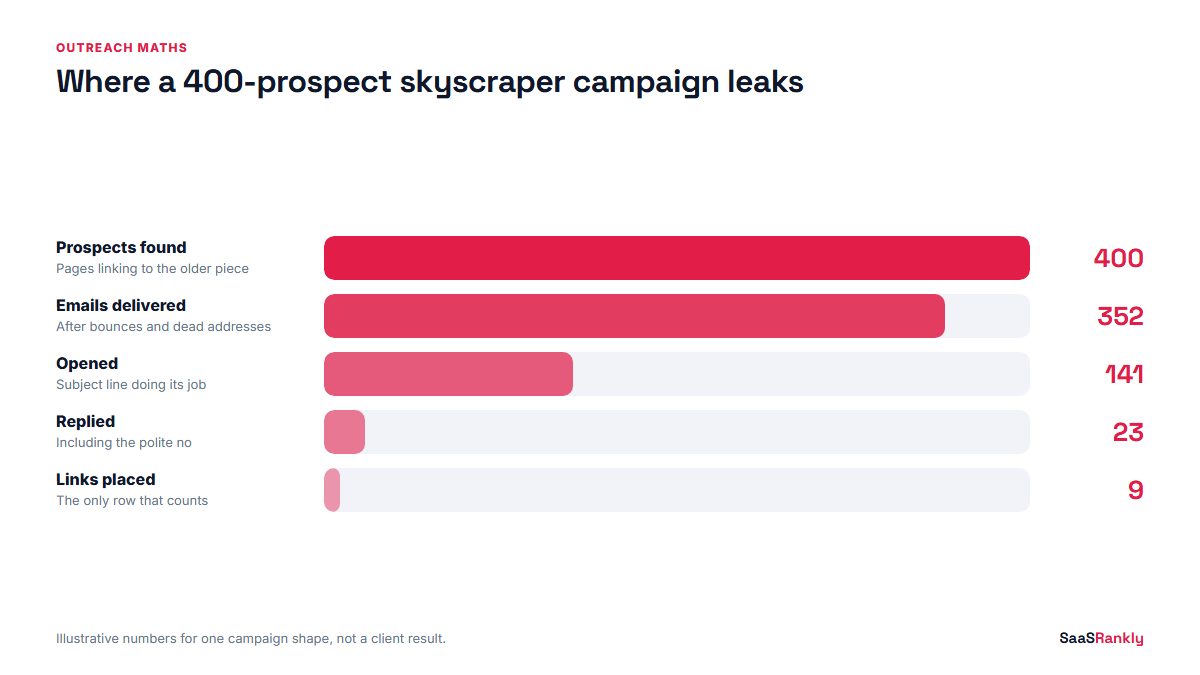 Funnel of an illustrative skyscraper technique seo campaign from 400 prospects down to 9 links placed