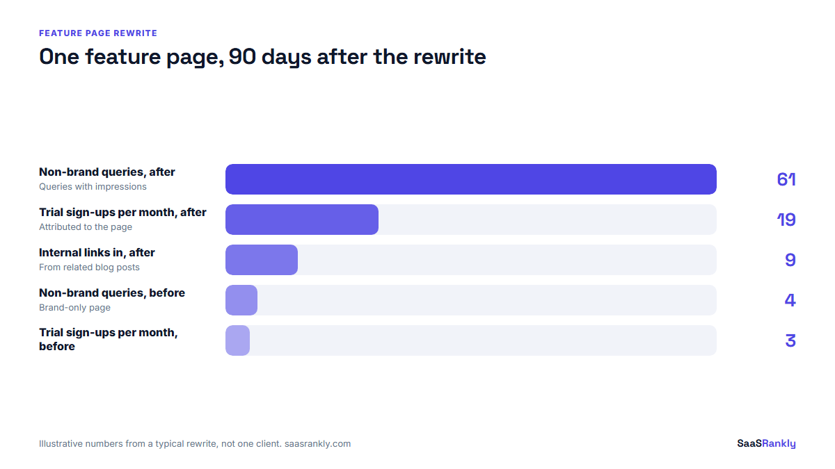 feature page rewrite results after 90 days