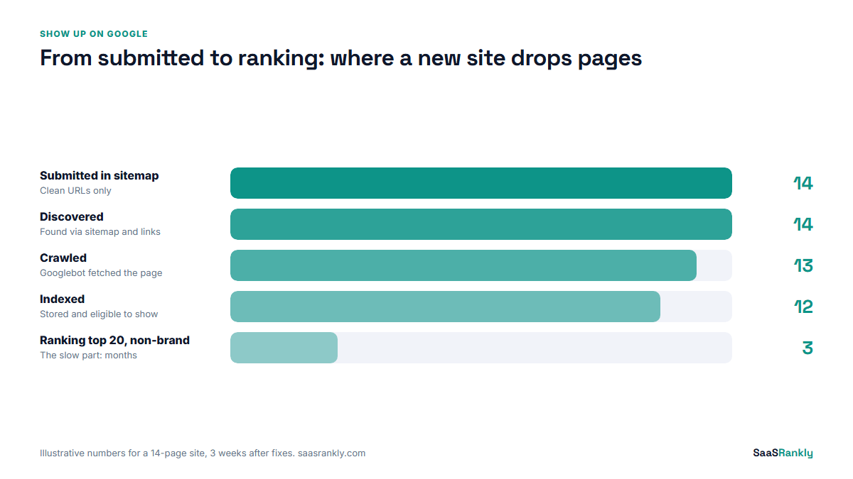 how to get my website to show up on google: submitted, crawled, indexed, ranking