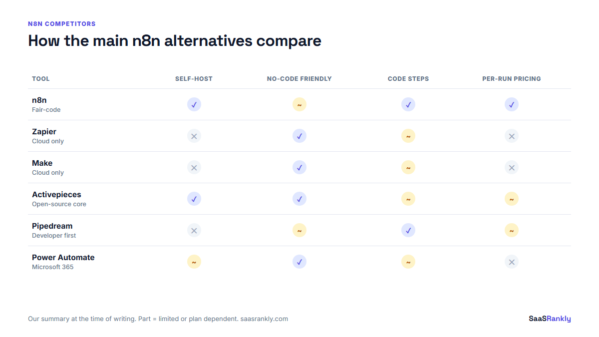 n8n competitors compared on self-hosting, no-code, code steps and pricing model