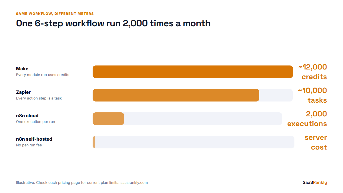 n8n vs zapier vs make: usage units for the same workflow