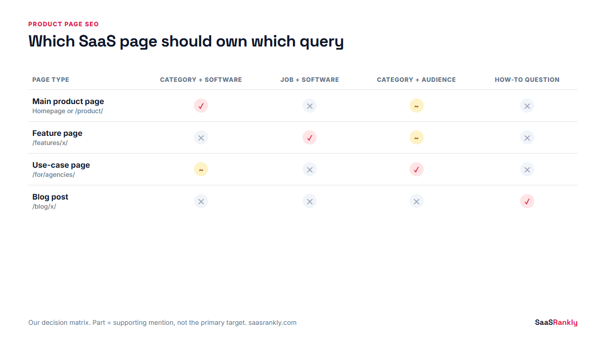 product page seo: which SaaS page type should own which query