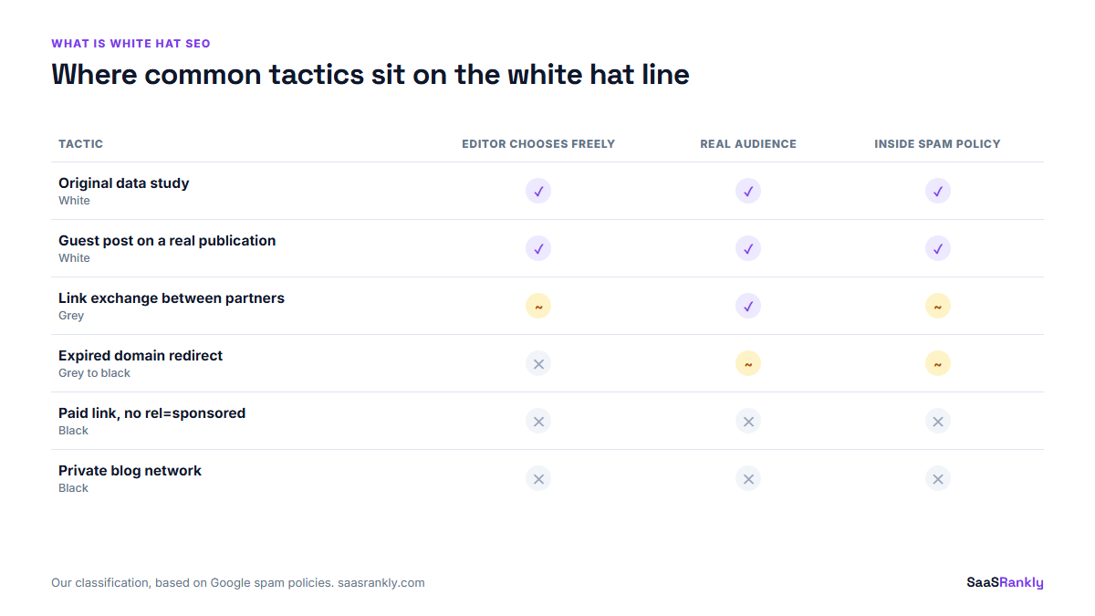 what is white hat seo: tactics scored on editorial choice, real audience and spam policy