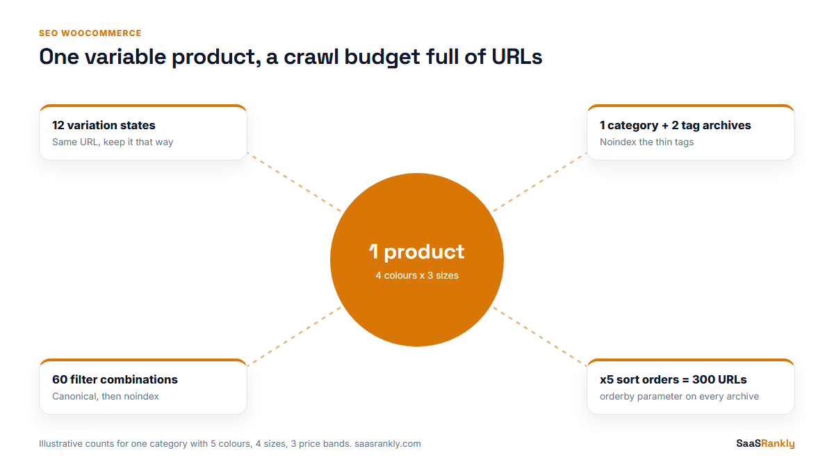 seo woocommerce: one variable product creating hundreds of crawlable URLs