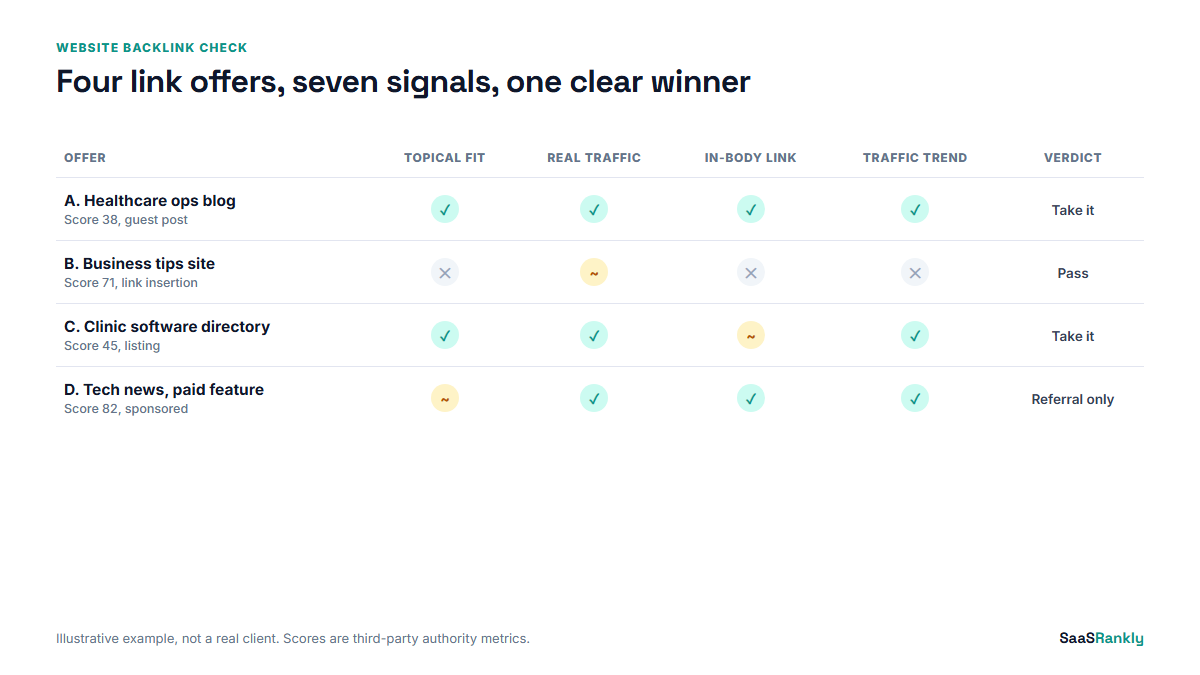 Scorecard comparing four website backlink offers across topical fit, traffic, placement and trend