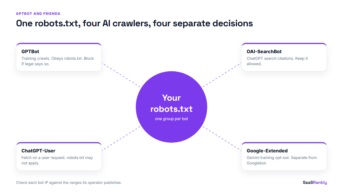 Diagram of GPTBot, OAI-SearchBot, ChatGPT-User and Google-Extended each needing its own robots.txt group