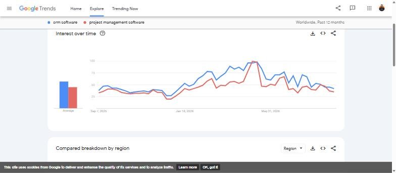 Google Trends interest over time comparing crm software and project management software