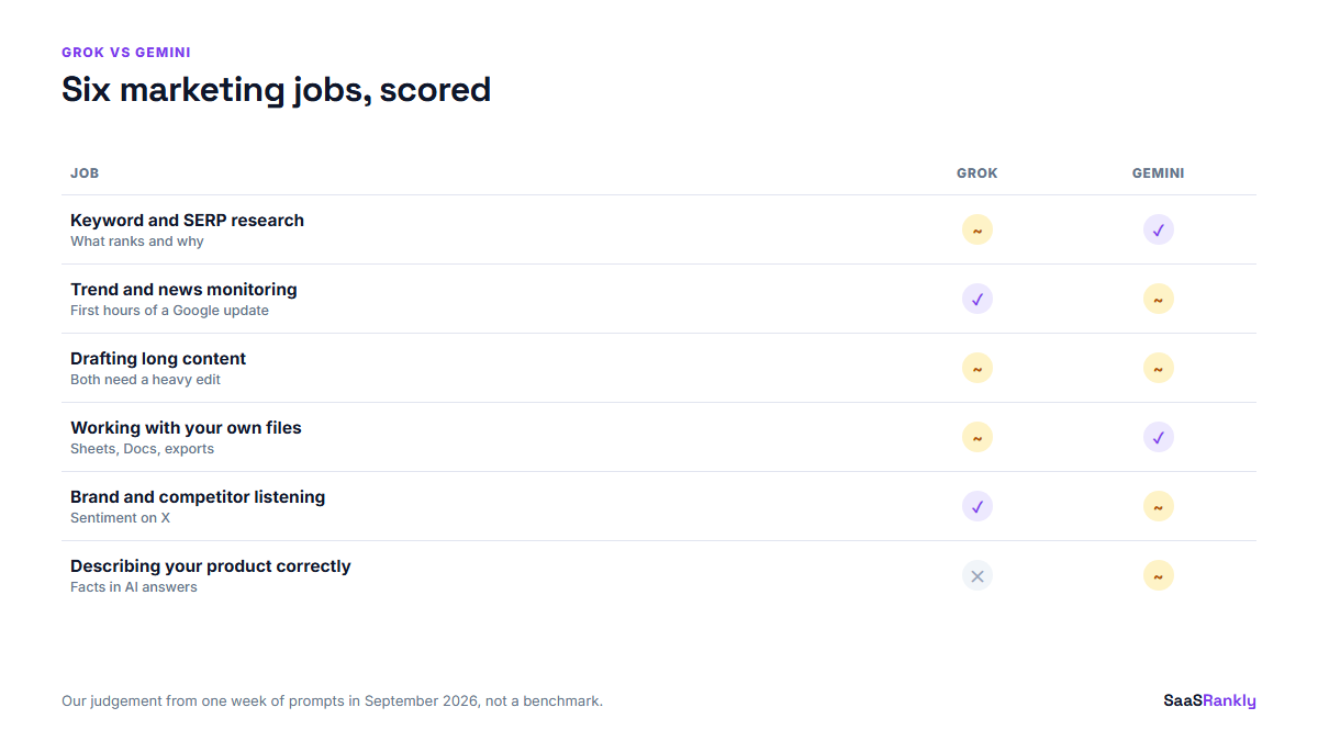 Grok vs Gemini scorecard across six SaaS marketing jobs