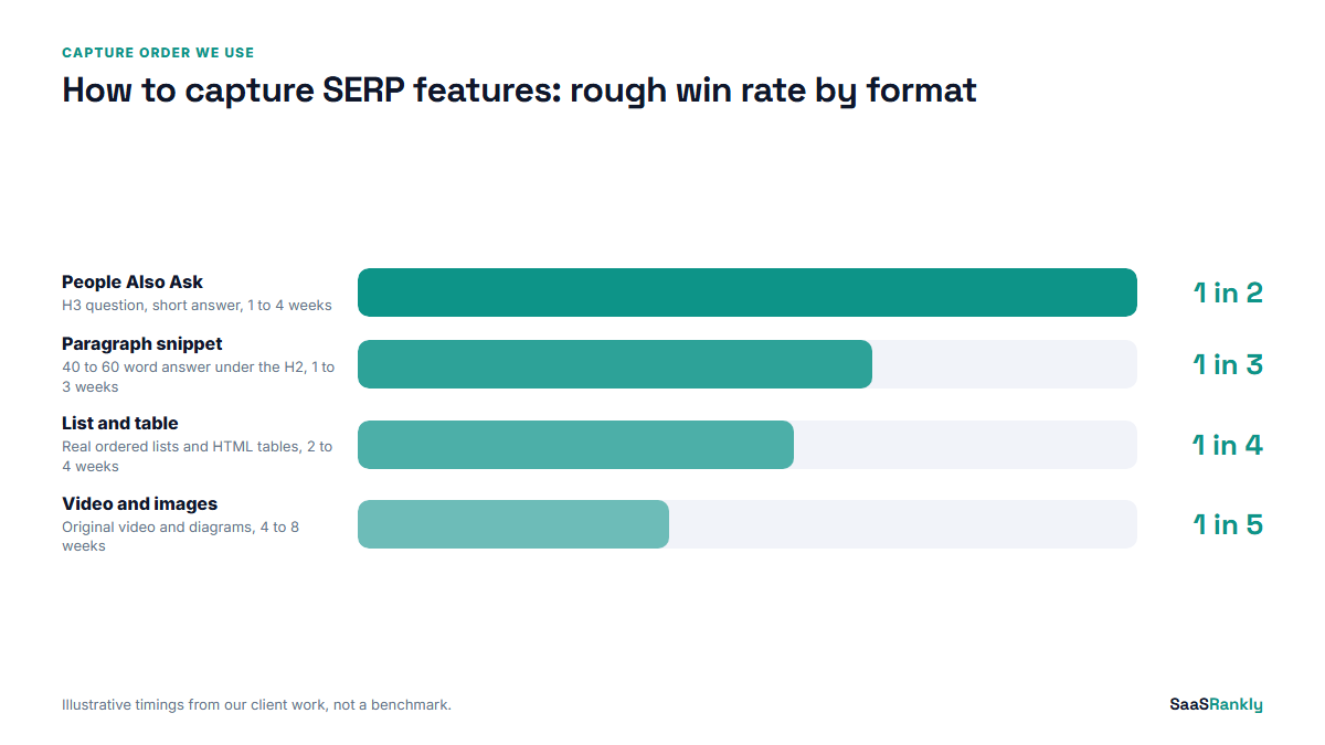 How to capture SERP features: rough win rate by format