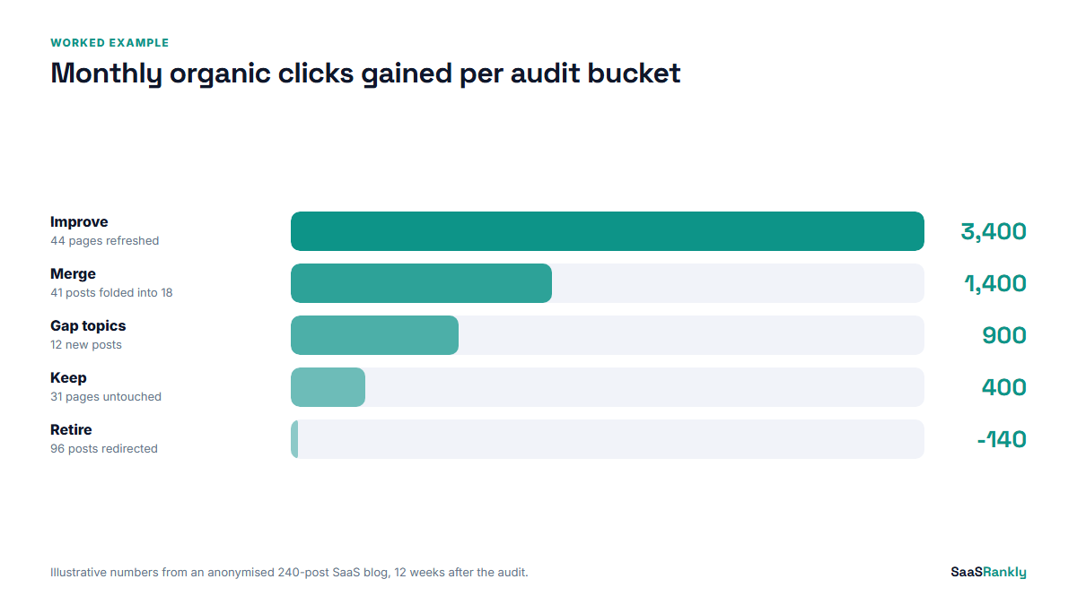 Site keyword analysis clicks gained per audit bucket