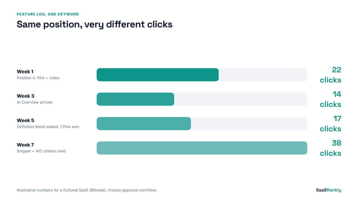 Illustrative SERP feature log showing clicks by week