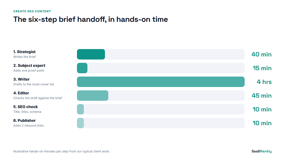 create seo content brief handoff diagram