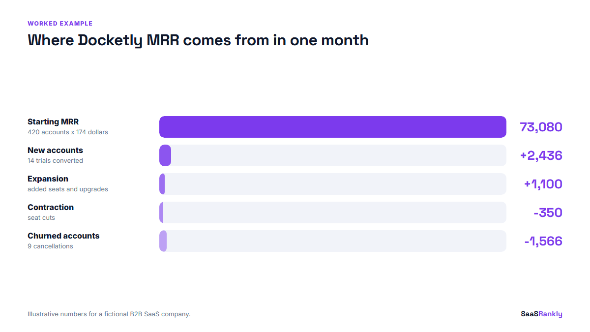 Illustrative B2B SaaS MRR movement in one month