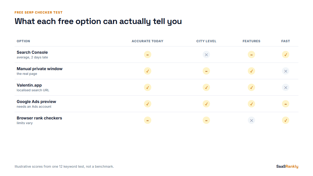 free SERP checker options compared