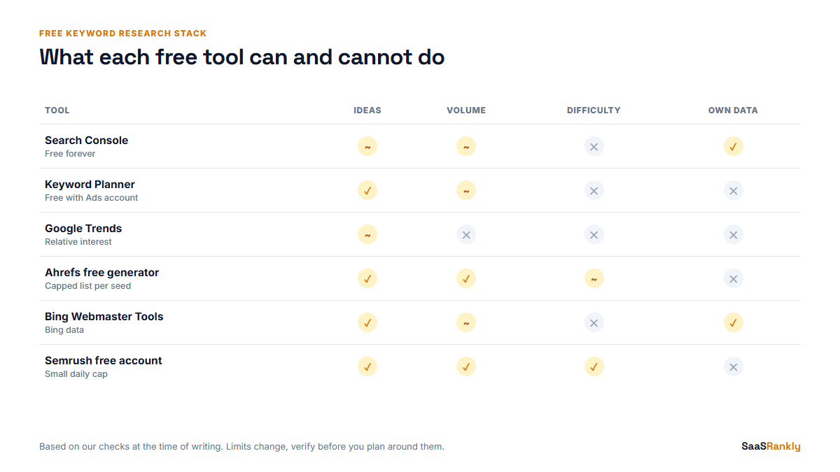 Scorecard of free SEO tools for keyword research by ideas, volume, difficulty and own data