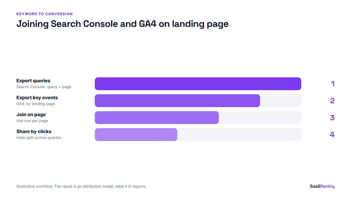 joining Search Console and GA4 data on landing page