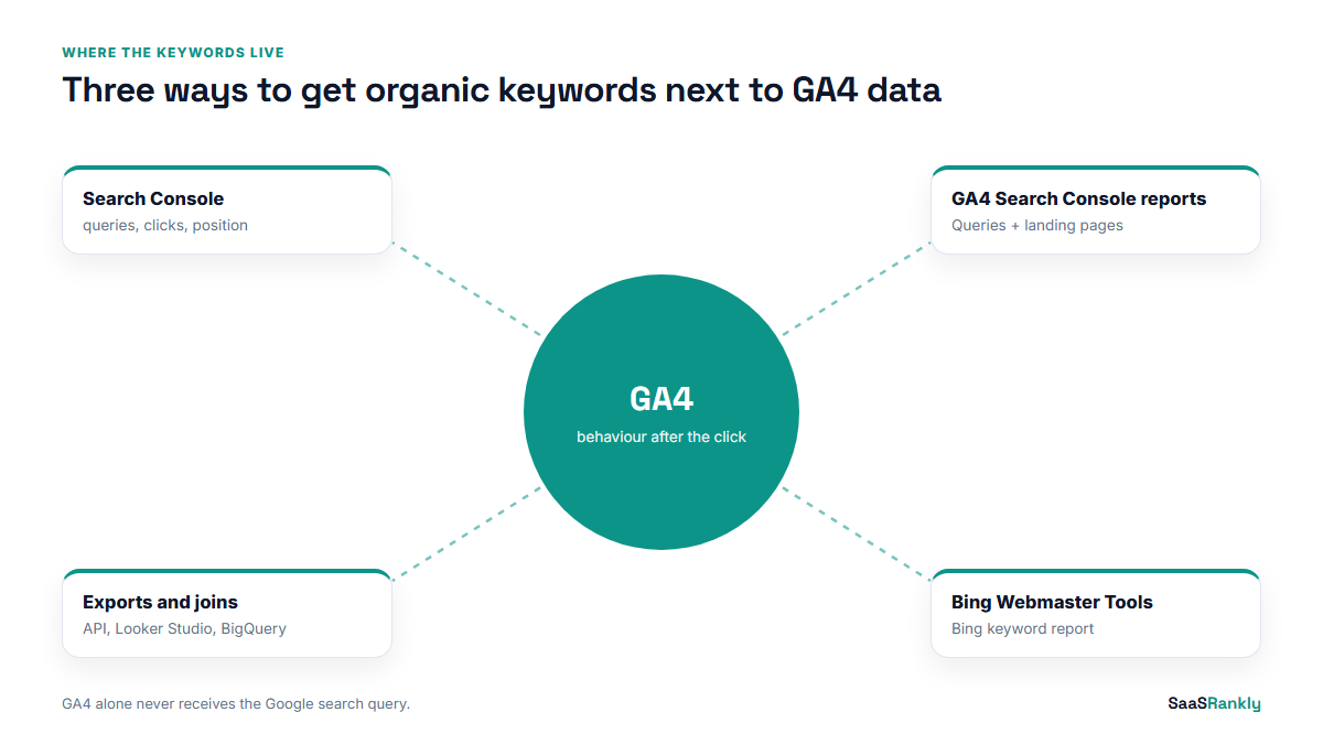 where google analytics organic keywords come from