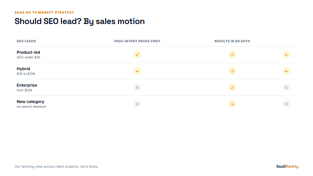 Should SEO lead a SaaS go to market strategy by sales motion