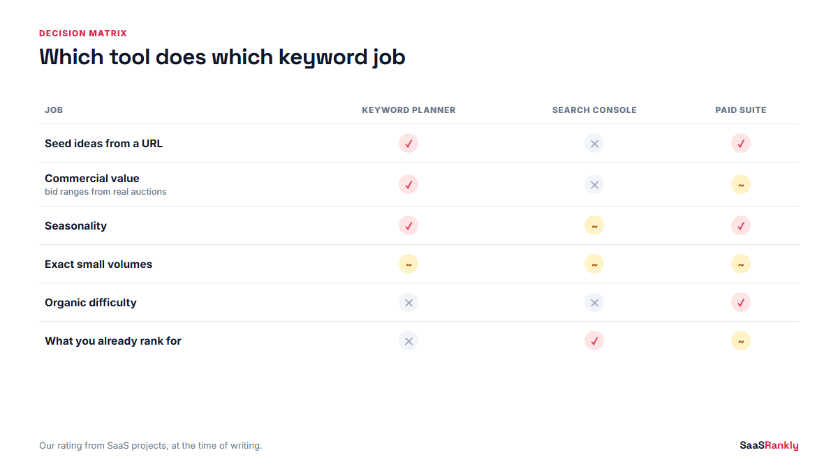 Decision matrix of keyword jobs by tool