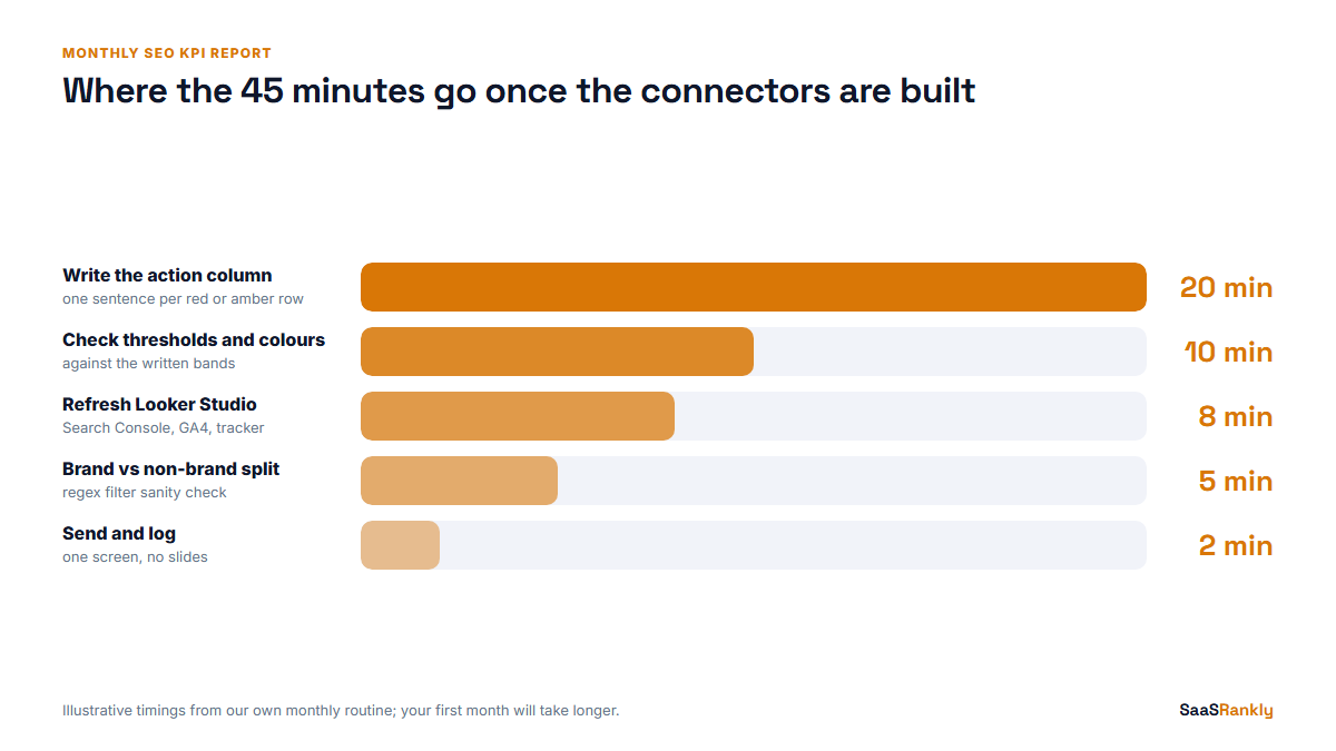 Illustrative breakdown of time spent on a monthly SEO KPI report