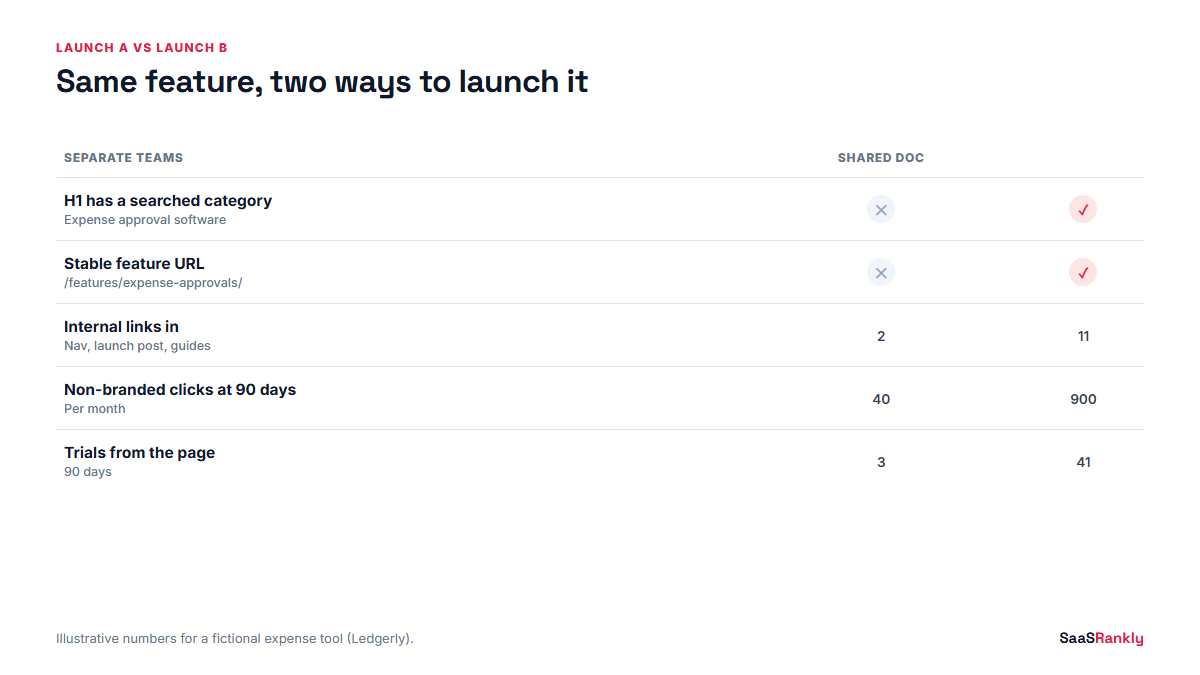 Launch with and without a shared positioning doc