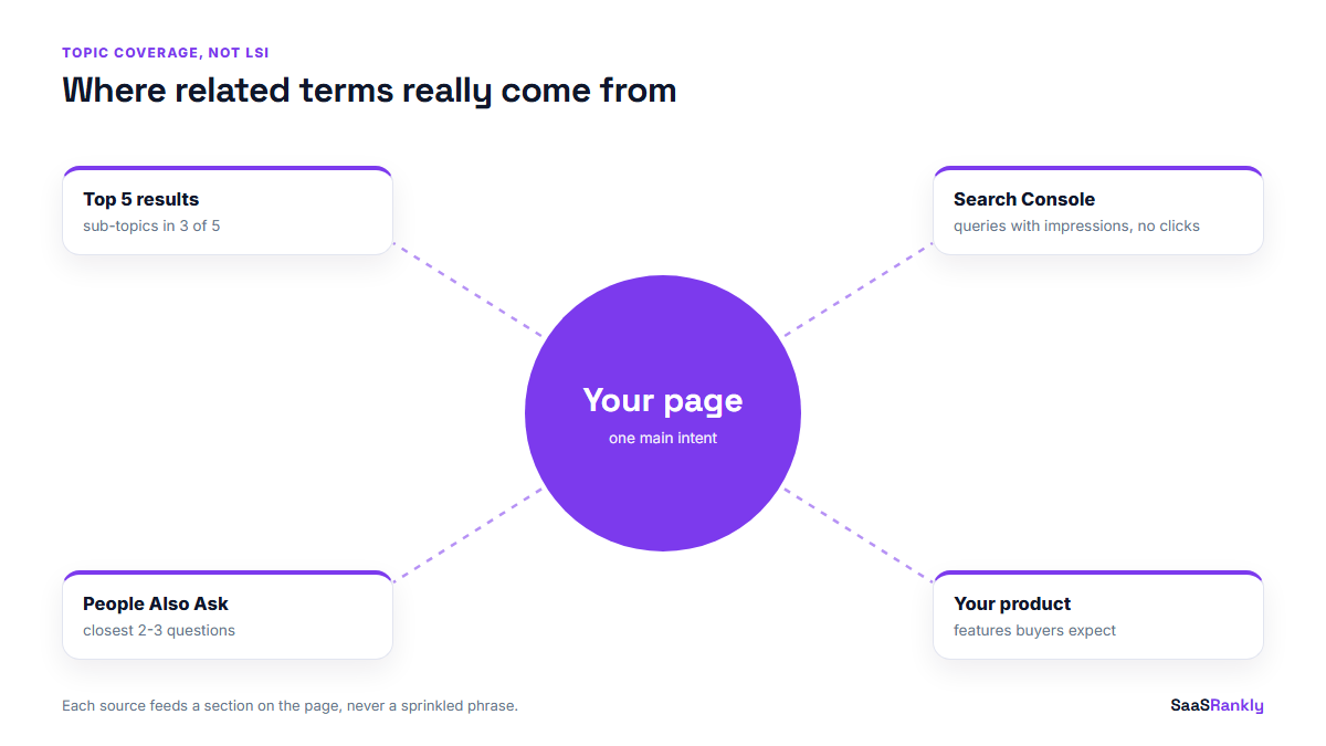 Diagram of four sources of related terms for topic coverage