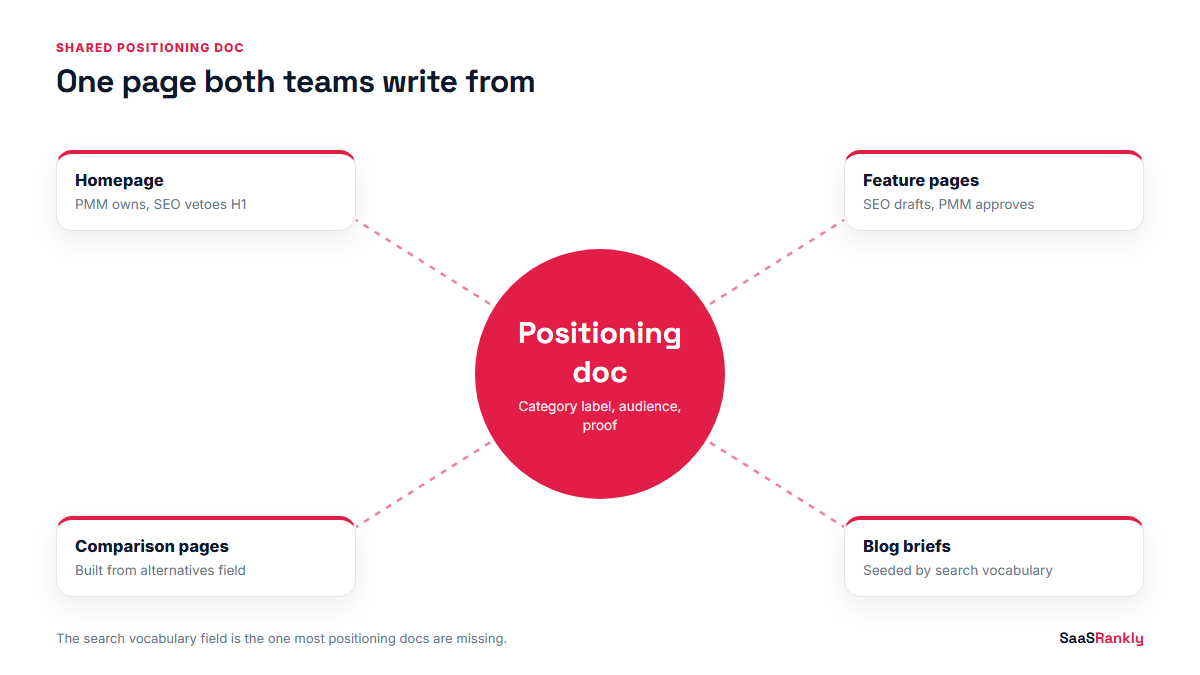 SaaS product marketing positioning doc hub