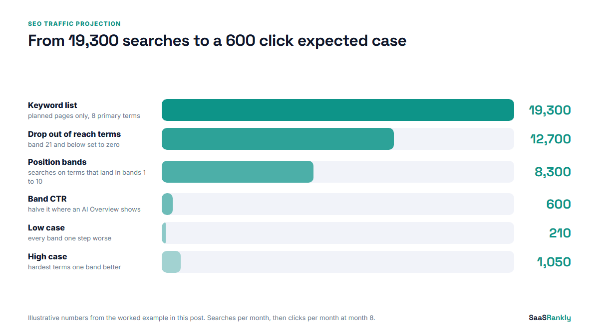 SEO traffic projection steps from searches to clicks