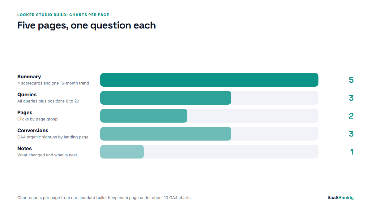 Five page google data studio seo report layout