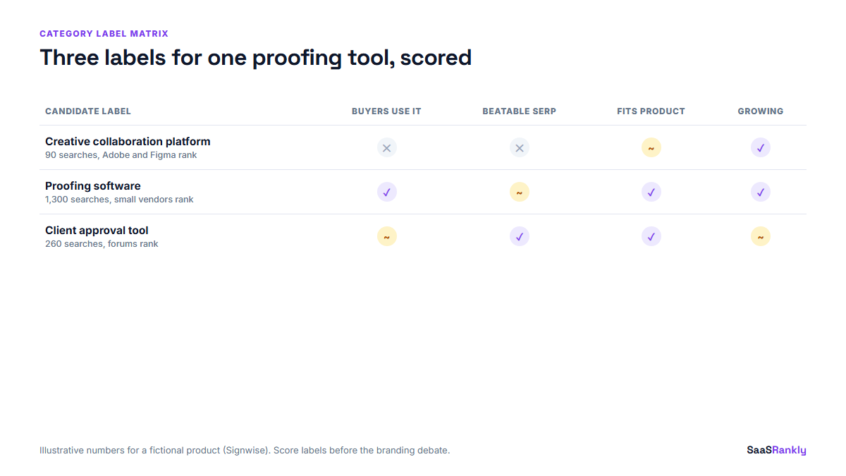 Category label scoring matrix for saas platforms