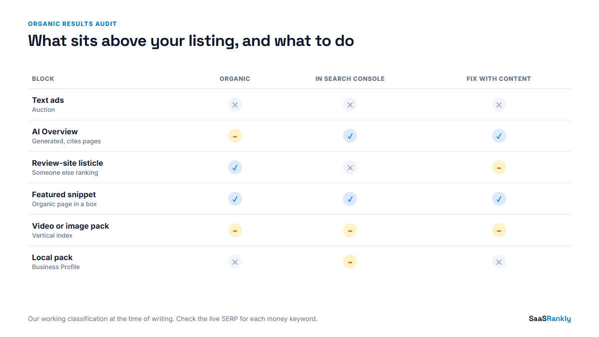 Which SERP blocks are organic and how to respond