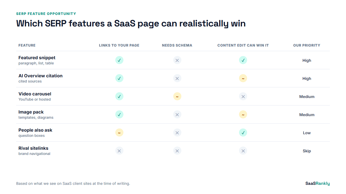 Scorecard of which SERP features a SaaS page can win