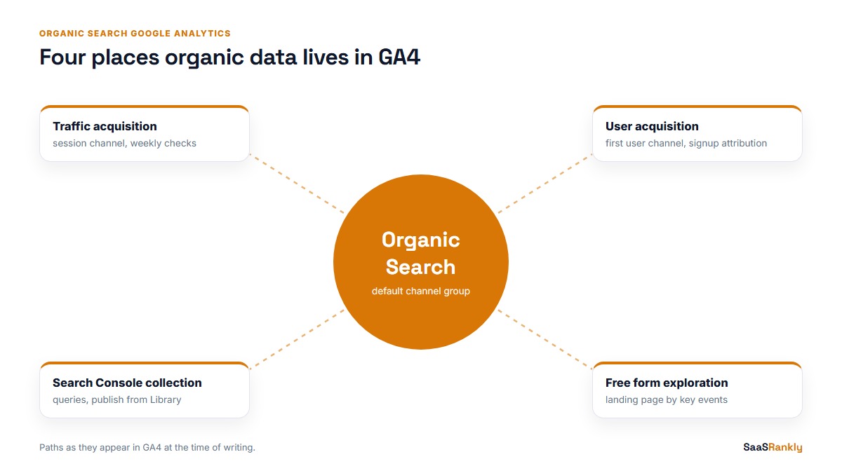 organic search google analytics reports in GA4