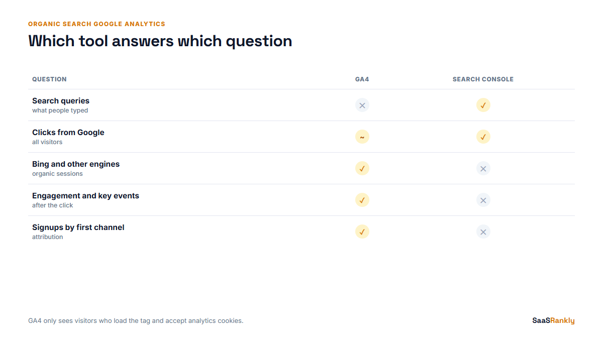GA4 vs Search Console for organic search data