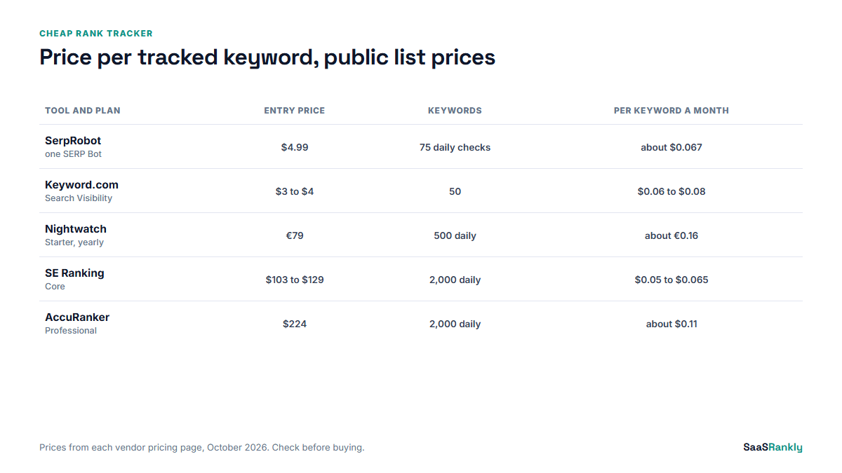 cheap rank tracker price per keyword comparison