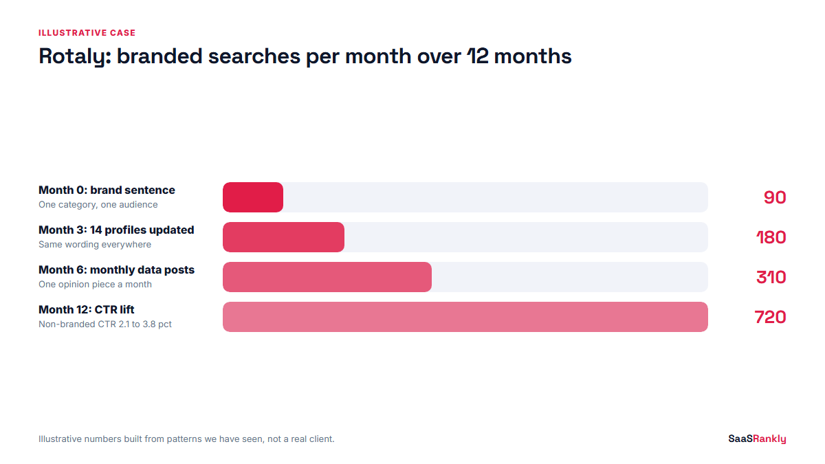 Illustrative chart of branded searches growing over 12 months