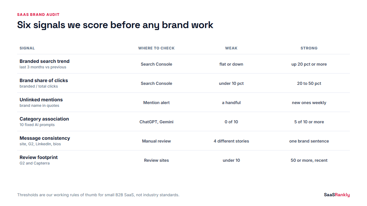 SaaS brand scorecard with six search signals